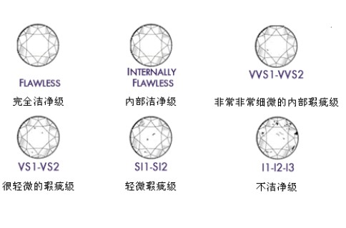 钻石净度等级 钻石净度等级
