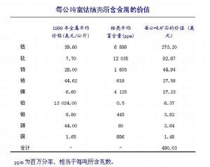 海底资源 海底资源
