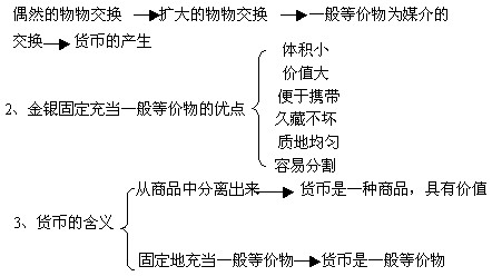 货币是商品交换长期发展的产物 货币是商品交换长期发展的产物